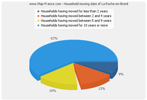Household moving date of La Roche-en-Brenil